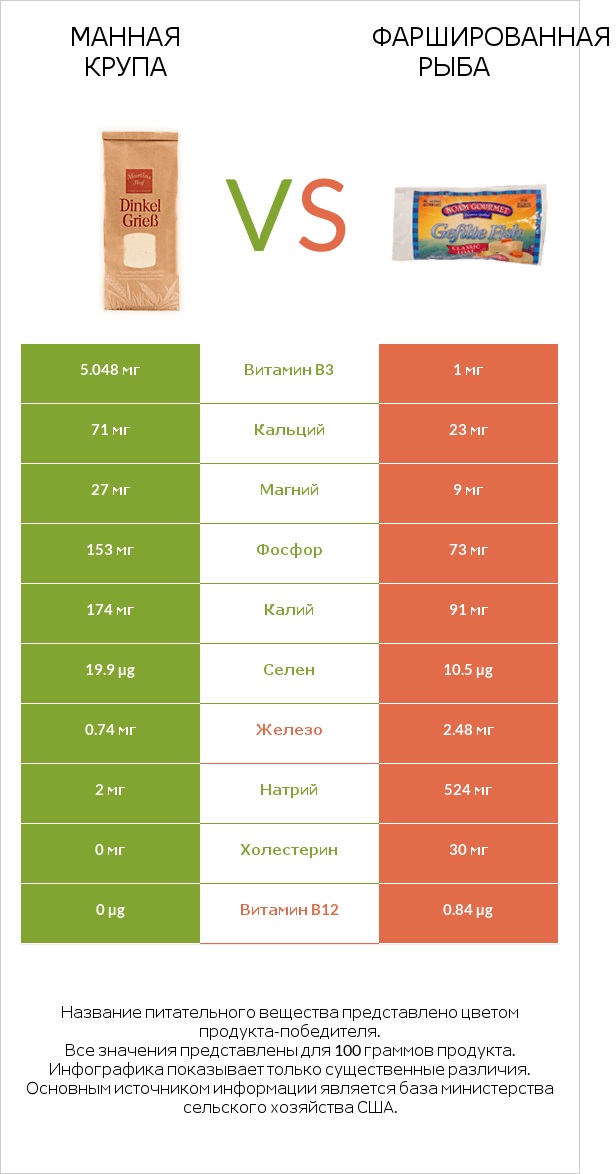 Манная крупа vs Фаршированная рыба infographic