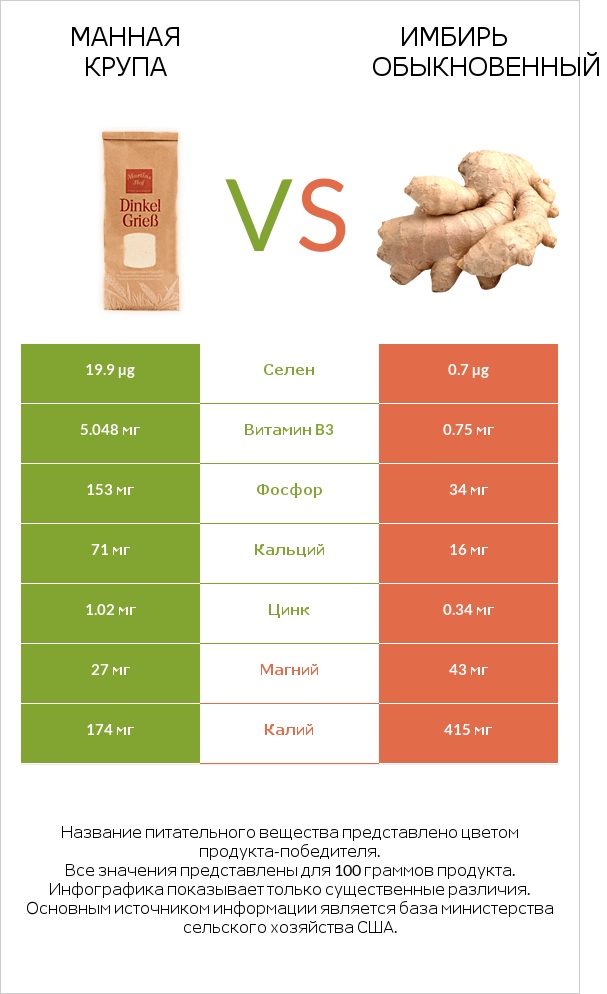 Манная крупа vs Имбирь обыкновенный infographic