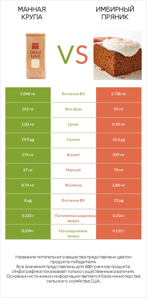 Манная крупа vs Имбирный пряник infographic