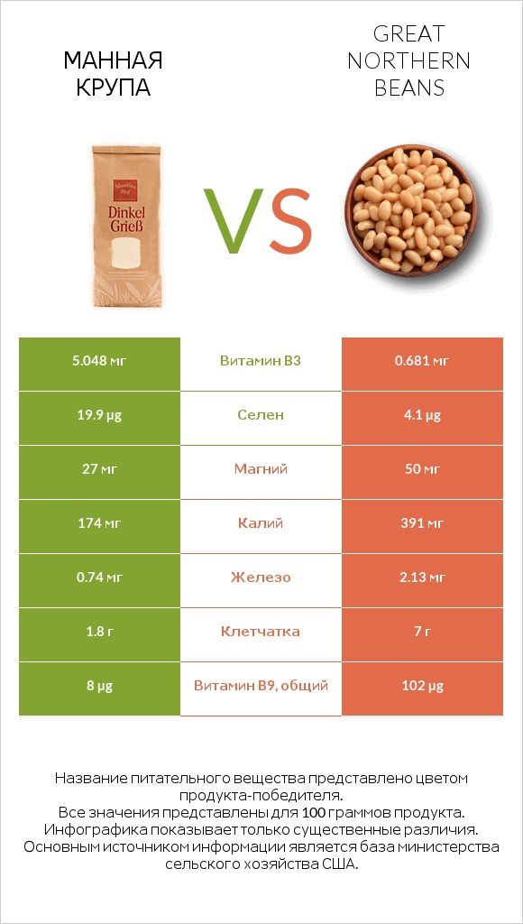 Манная крупа vs Great northern beans infographic