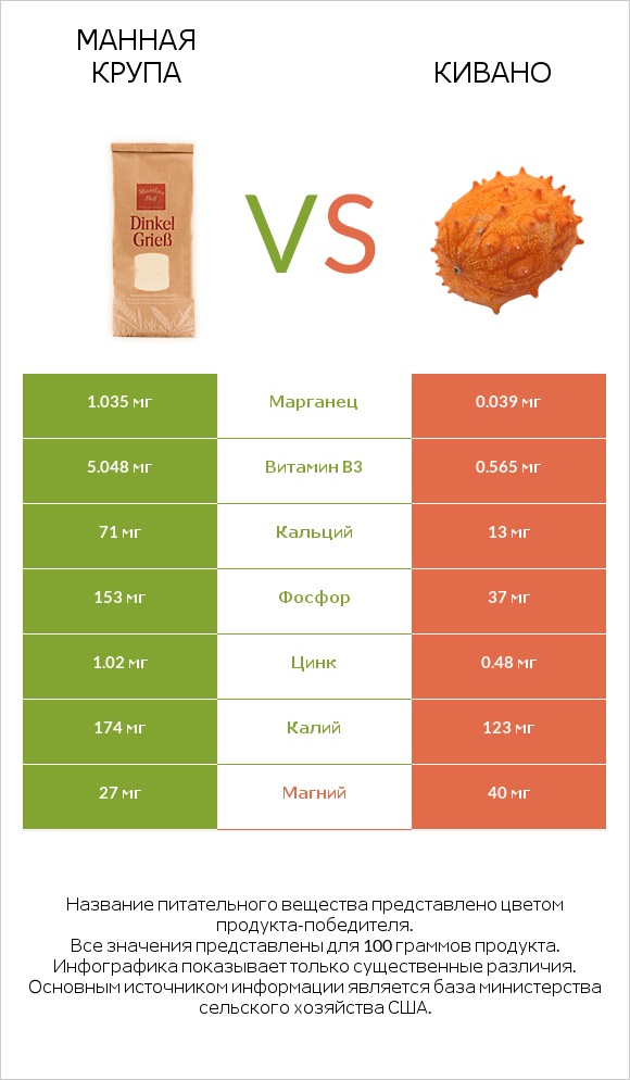 Манная крупа vs Кивано infographic