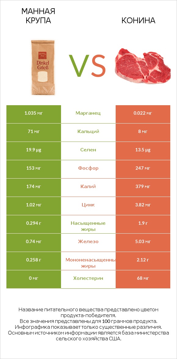 Манная крупа vs Конина infographic