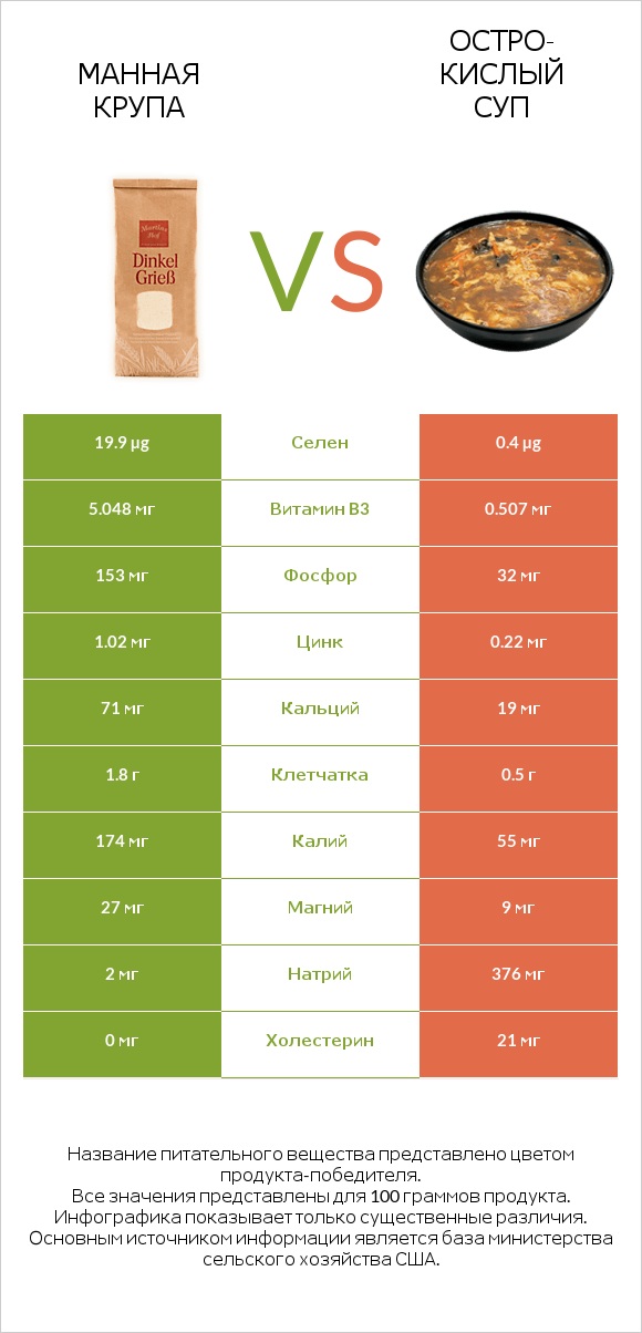 Манная крупа vs Остро-кислый суп infographic