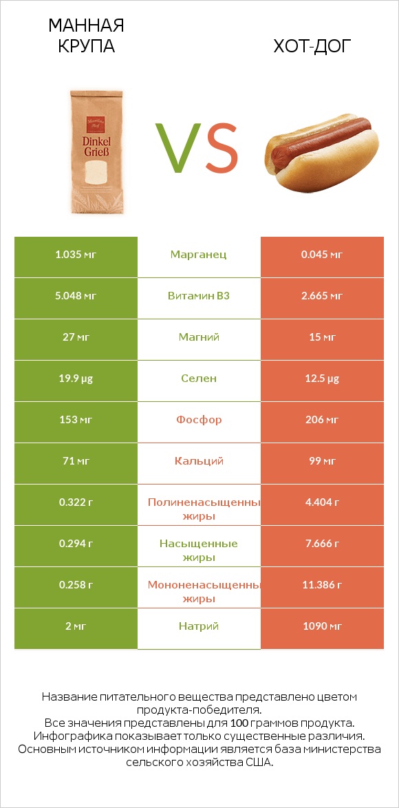 Манная крупа vs Хот-дог infographic