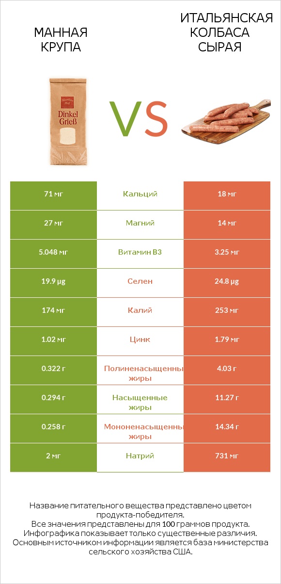 Манная крупа vs Итальянская колбаса сырая infographic