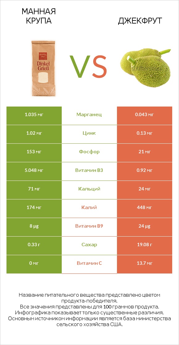 Манная крупа vs Джекфрут infographic