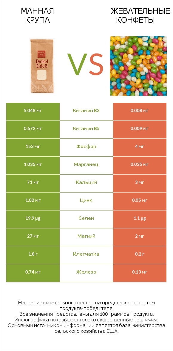 Манная крупа vs Жевательные конфеты infographic