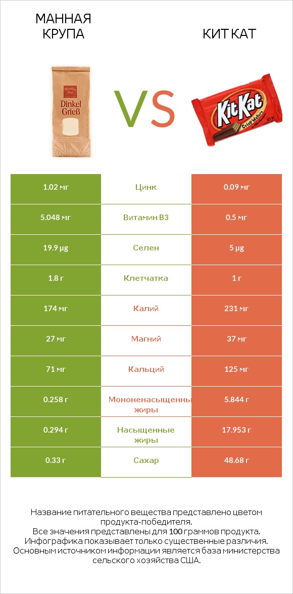 Манная крупа vs Кит Кат infographic