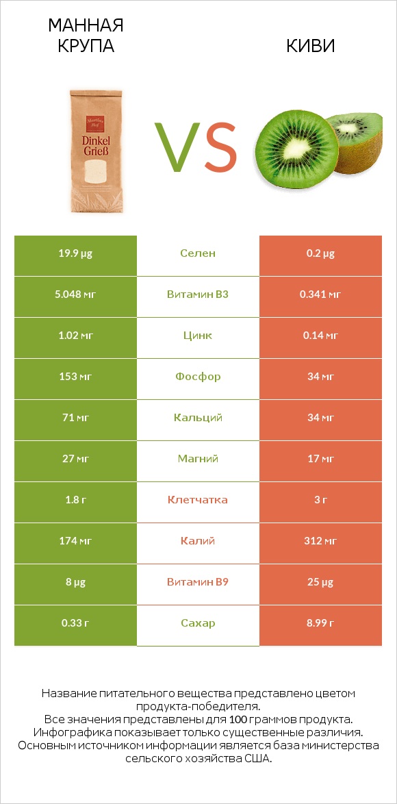 Манная крупа vs Киви infographic