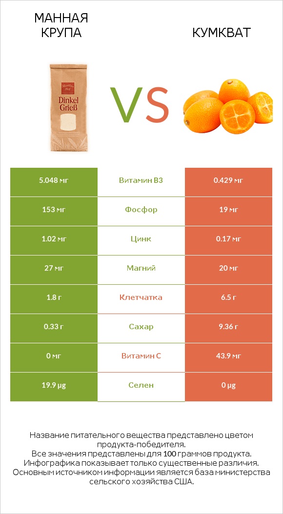 Манная крупа vs Кумкват infographic