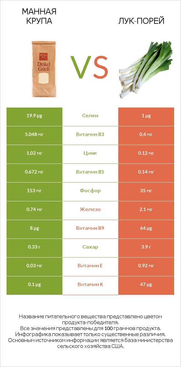 Манная крупа vs Лук-порей infographic