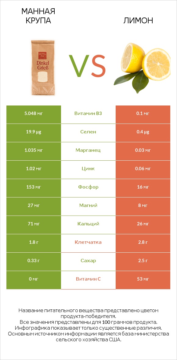 Манная крупа vs Лимон infographic
