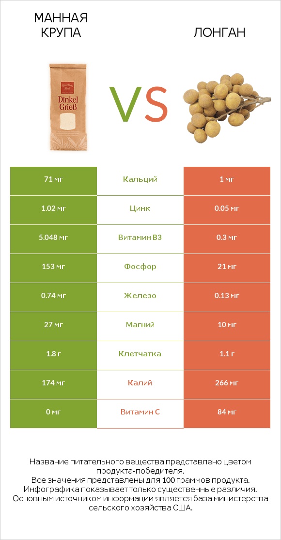 Манная крупа vs Лонган infographic