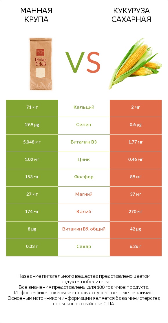 Манная крупа vs Кукуруза сахарная infographic