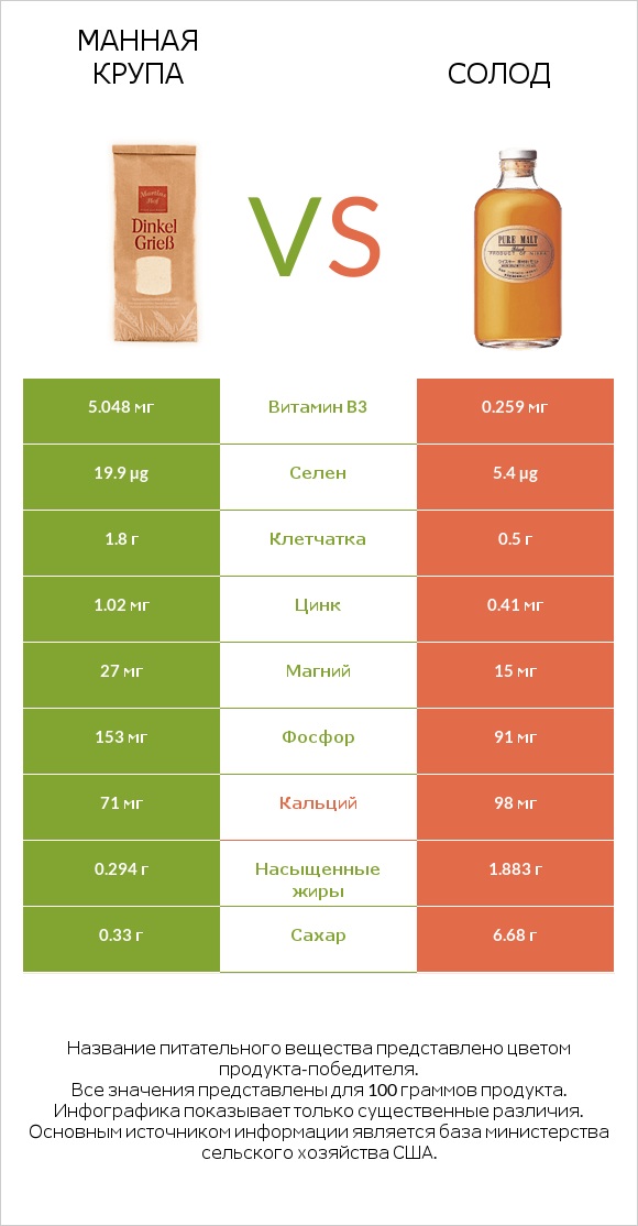 Манная крупа vs Солод infographic