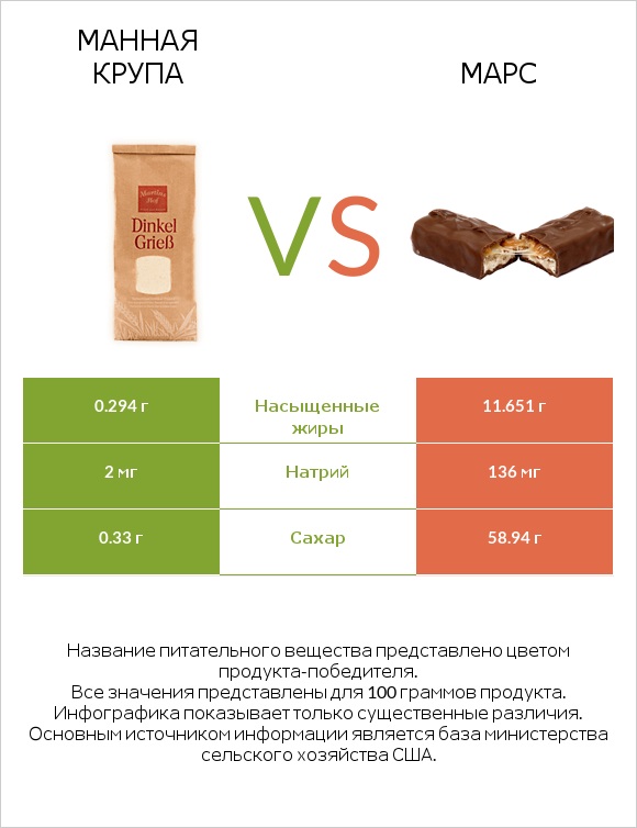 Манная крупа vs Марс infographic