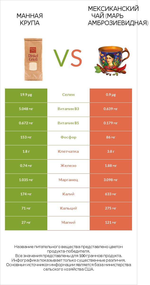 Манная крупа vs Мексиканский чай (Марь амброзиевидная) infographic