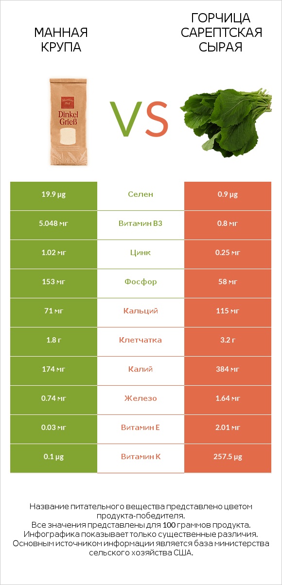 Манная крупа vs Горчица сарептская сырая infographic