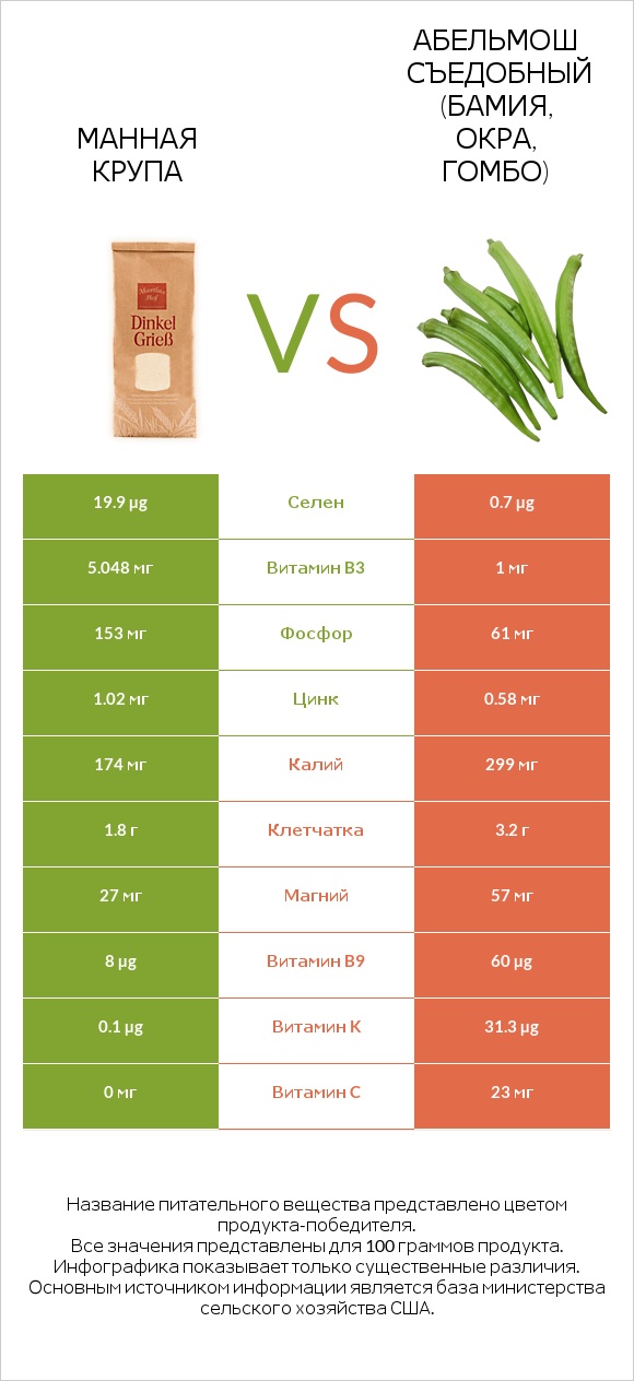 Манная крупа vs Абельмош съедобный (бамия, окра, гомбо) infographic