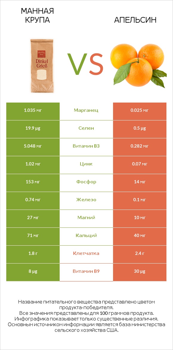 Манная крупа vs Апельсин infographic