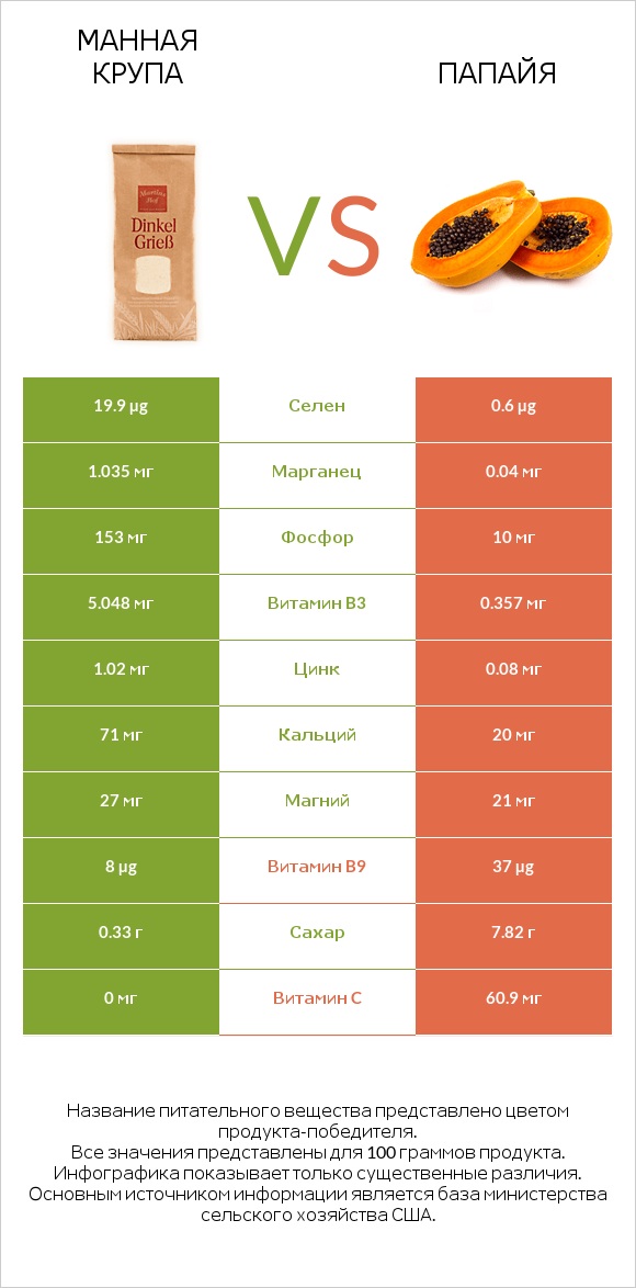 Манная крупа vs Папайя infographic