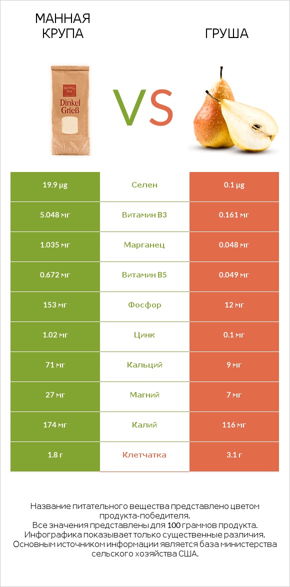 Манная крупа vs Груша infographic