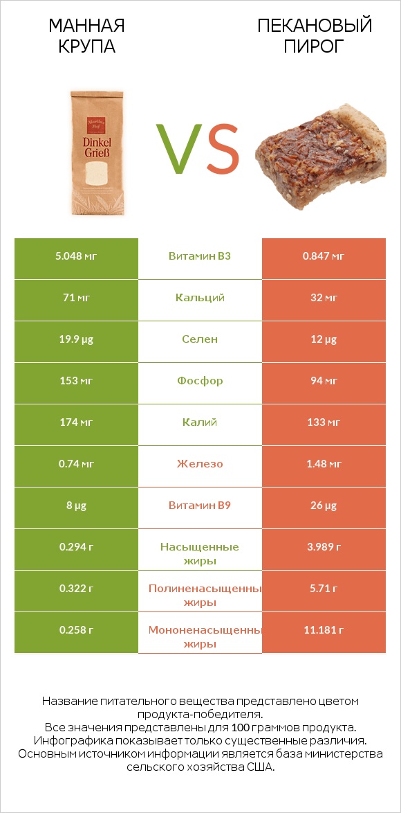 Манная крупа vs Пекановый пирог infographic