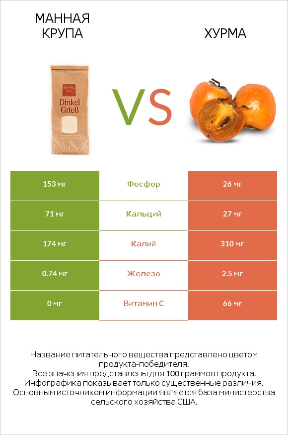 Манная крупа vs Хурма infographic