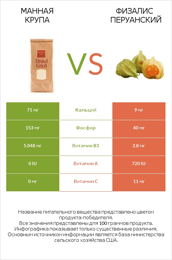 Манная крупа vs Физалис перуанский infographic