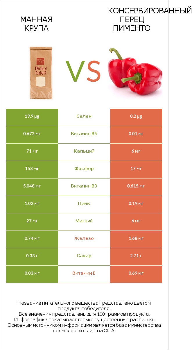 Манная крупа vs Консервированный перец пименто infographic
