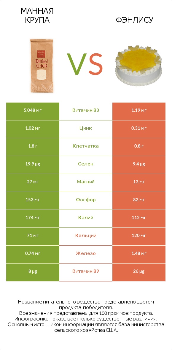 Манная крупа vs Фэнлису infographic