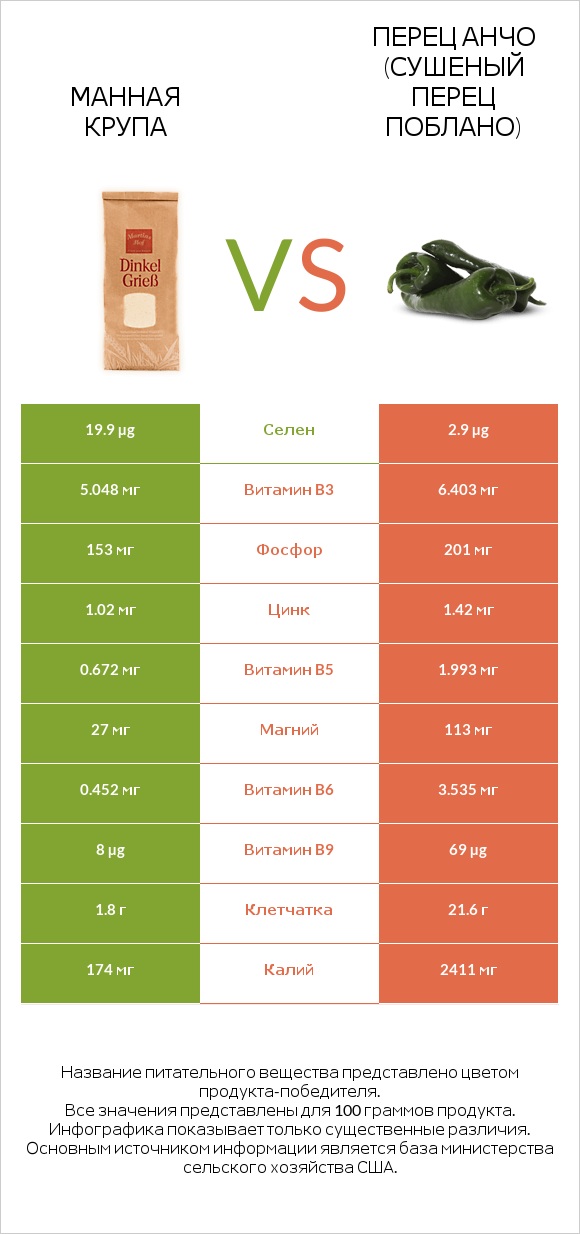 Манная крупа vs Перец Анчо (сушеный перец Поблано) infographic