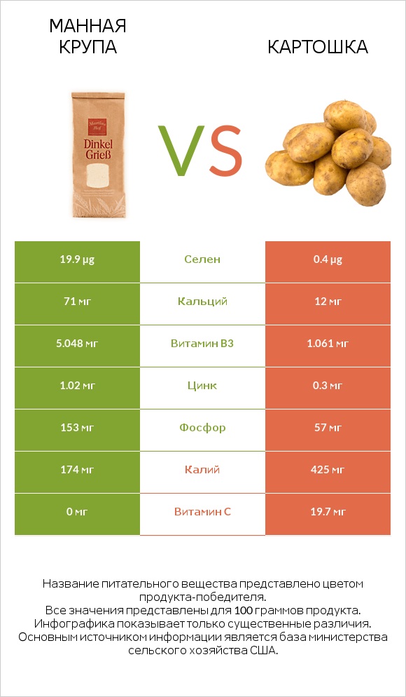 Манная крупа vs Картошка infographic