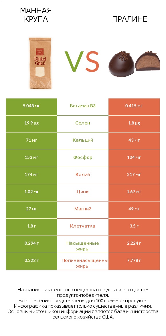 Манная крупа vs Пралине infographic