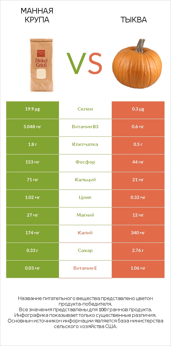 Манная крупа vs Тыква infographic