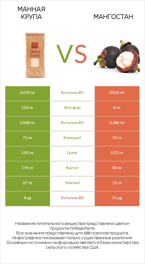 Манная крупа vs Мангостан infographic