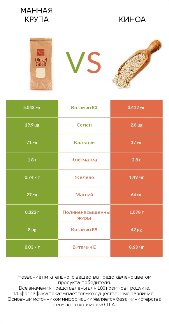 Манная крупа vs Киноа infographic