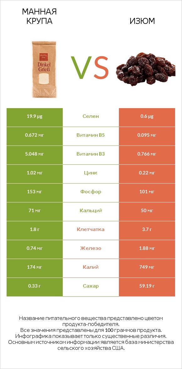 Манная крупа vs Изюм infographic