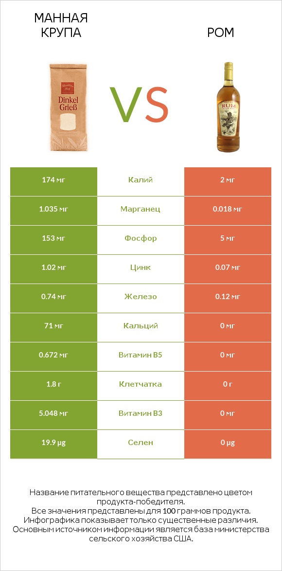 Манная крупа vs Ром infographic