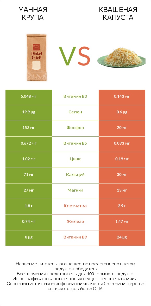 Манная крупа vs Квашеная капуста infographic
