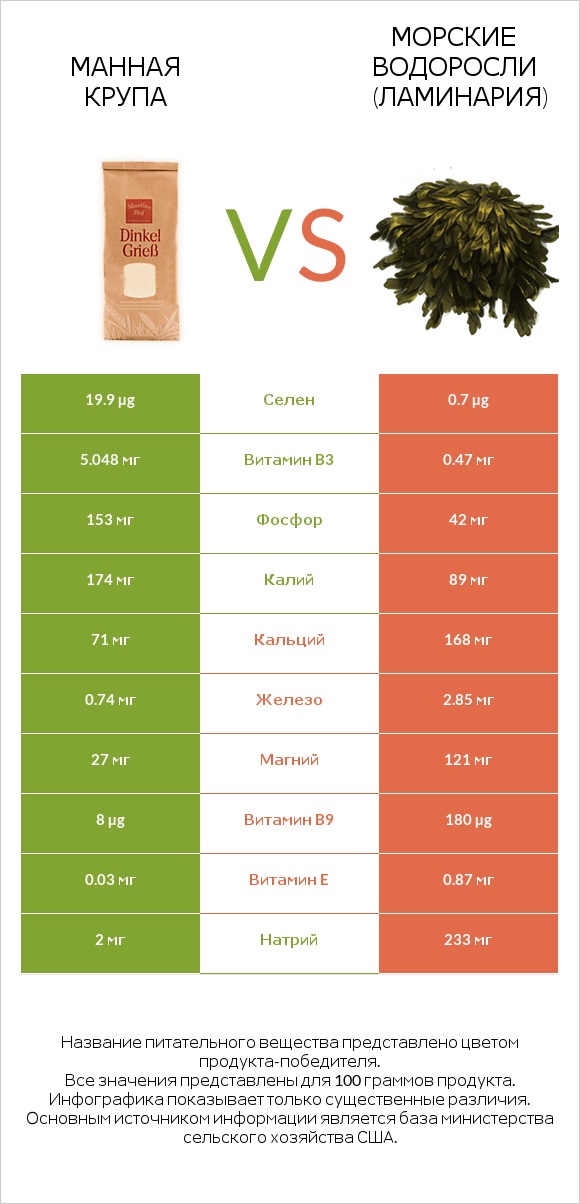 Манная крупа vs Морские водоросли (Ламинария) infographic