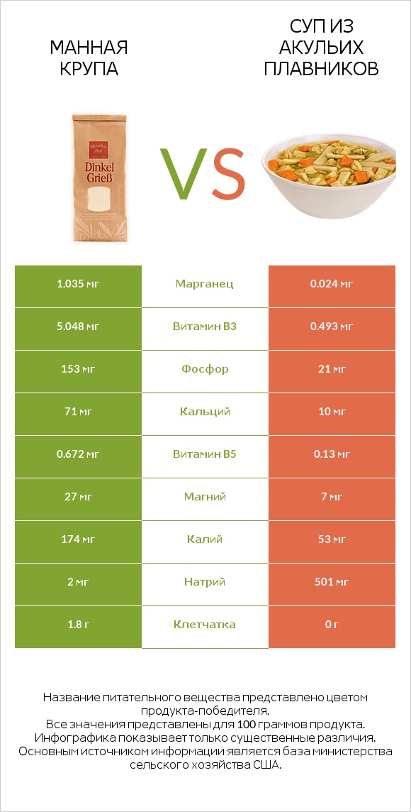 Манная крупа vs Суп из акульих плавников infographic