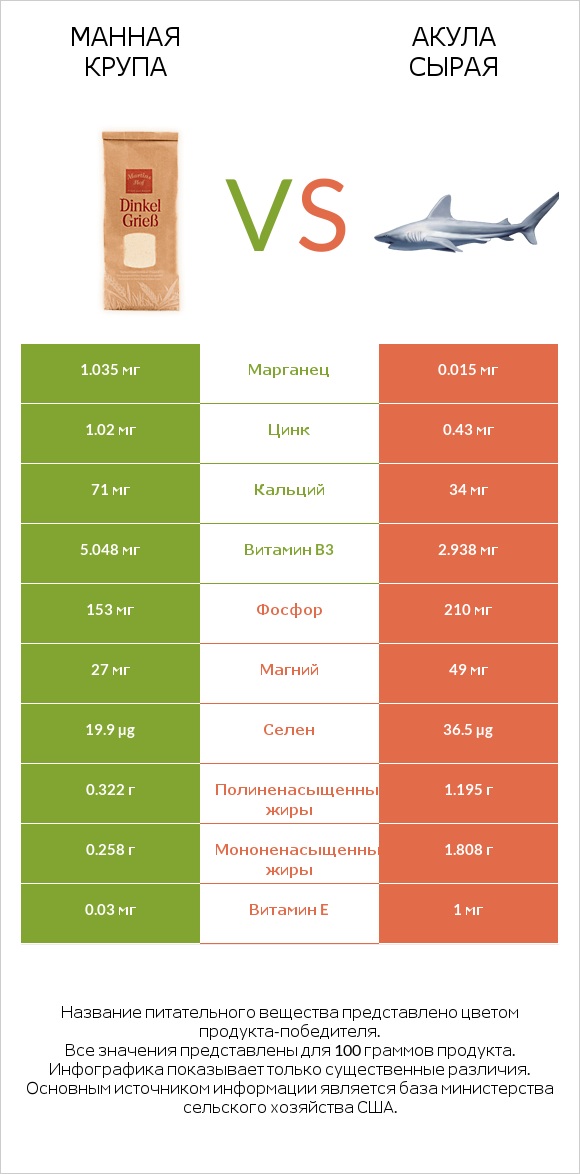 Манная крупа vs Акула сырая infographic