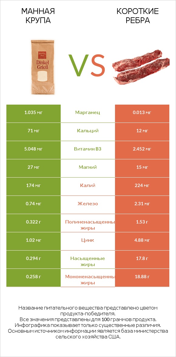 Манная крупа vs Короткие ребра infographic