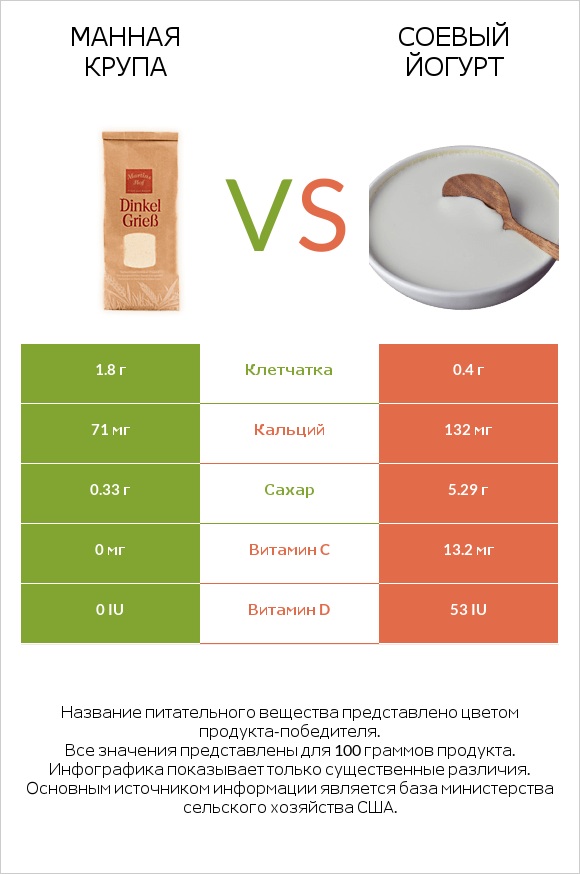 Манная крупа vs Соевый йогурт infographic