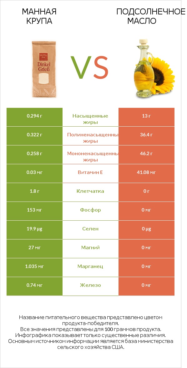 Манная крупа vs Подсолнечное масло infographic