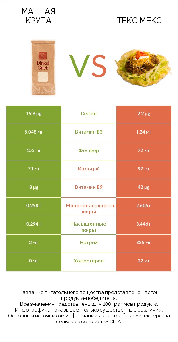 Манная крупа vs Текс-мекс infographic