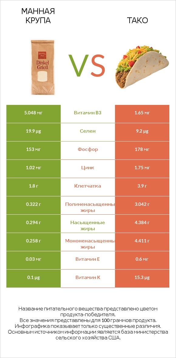 Манная крупа vs Тако infographic
