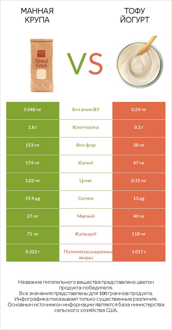 Манная крупа vs Тофу йогурт infographic