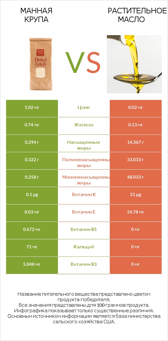 Манная крупа vs Растительное масло infographic